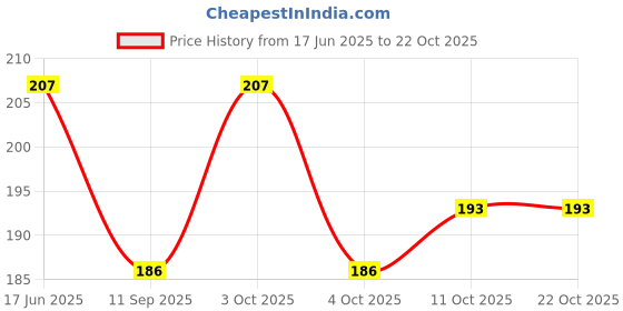 flipkart.com killfe Women Casual Black Fabric Belt killfe Price History Graph from 17 Jun 2025 to 21 Oct 2025