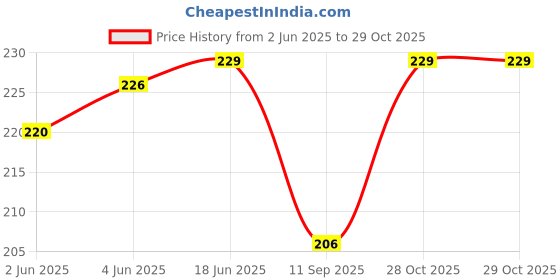 flipkart.com killfe Women Casual Black Fabric Belt killfe Price History Graph from 2 Jun 2025 to 28 Oct 2025