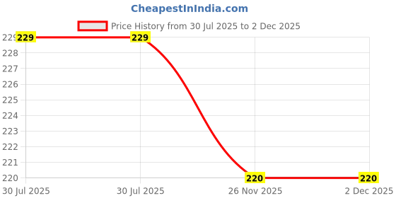 flipkart.com killfe Women Casual Blue Fabric Belt killfe Price History Graph from 30 Jul 2025 to 1 Dec 2025