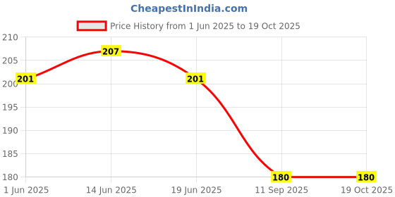 flipkart.com killfe Women Casual Red Fabric Belt killfe Price History Graph from 1 Jun 2025 to 18 Oct 2025