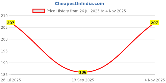 flipkart.com killfe Women Casual White Fabric Belt killfe Price History Graph from 26 Jul 2025 to 4 Nov 2025