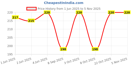 flipkart.com killfe Women Casual White Fabric Belt killfe Price History Graph from 1 Jun 2025 to 4 Nov 2025