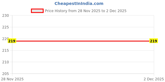 flipkart.com killfe Women Casual White Fabric Belt killfe Price History Graph from 28 Nov 2025 to 2 Dec 2025