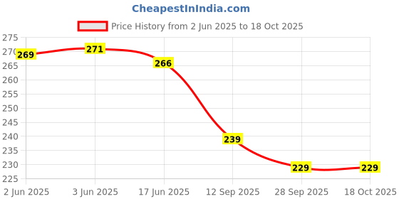 flipkart.com killfe Women Casual White Synthetic Reversible Belt killfe Price History Graph from 2 Jun 2025 to 17 Oct 2025