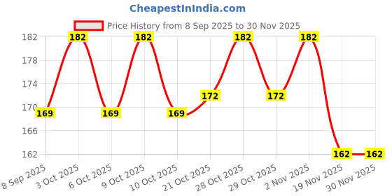 flipkart.com killi Marsh Barbel | Neermulli | Gokulakanta | Gobbi | Gokantaka Seed Powder, 100g killi Price History Graph from 8 Sep 2025 to 30 Nov 2025