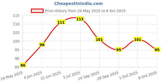 flipkart.com killi Sappan Wood | Pathimugam | Patang | Bakanu | Sappange Crushed, 100g killi Price History Graph from 24 May 2025 to 8 Oct 2025