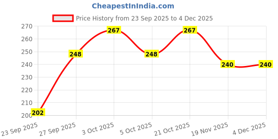 flipkart.com killi Spade Flower | Orithal Thamarai Powder, 100g killi Price History Graph from 23 Sep 2025 to 4 Dec 2025