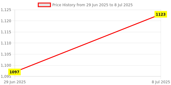 flipkart.com Killzone: Shadowfall Price History Graph from 29 Jun 2025 to 8 Jul 2025