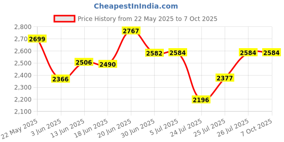 flipkart.com KiloMaxx 100Kg With Double Ultra Bright Green Display For Shop Industrial Uses Factories Weighing Scale Price History Graph from 22 May 2025 to 7 Oct 2025