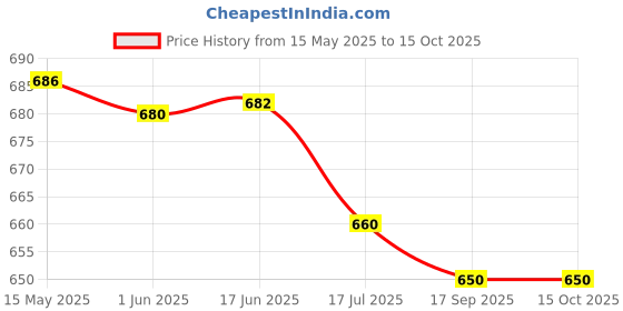 flipkart.com KiloMaxx HK-01, 5Kg Digital Kitchen Weight Machine for Diet, Nutrition, Baking, Cooking Weighing Scale Price History Graph from 15 May 2025 to 14 Oct 2025