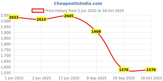 flipkart.com KiloMaxx HK-03, 10Kg Digital Kitchen Weight Machine for Diet, Nutrition, Baking, Cooking Weighing Scale Price History Graph from 1 Jun 2025 to 17 Oct 2025