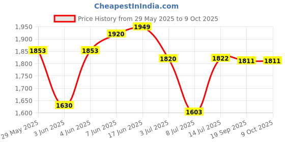 flipkart.com KiloMaxx KM-01 30Kg WIth UltraBright Dual Led Display For Shop Kitchen Industrial Uses Weighing Scale Price History Graph from 29 May 2025 to 9 Oct 2025
