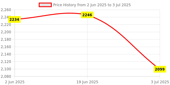 flipkart.com KiloMaxx KM-02, 30Kg Weight Scale With Ultrabright Green Dual Display For Shop etc. Weighing Scale Price History Graph from 2 Jun 2025 to 3 Jul 2025