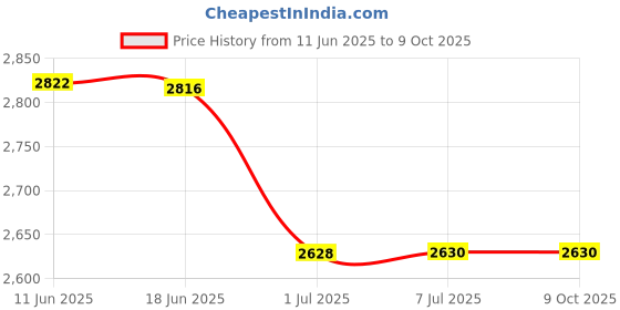 flipkart.com KiloMaxx KM-04, 30Kg With Pole Display For Shop Kirana Stores Industrial Uses (10*12") Weighing Scale Price History Graph from 11 Jun 2025 to 8 Oct 2025