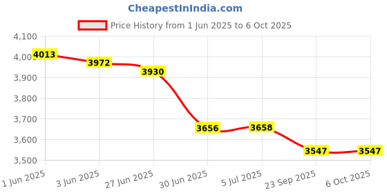 flipkart.com KiloMaxx KM-06, 100Kg Weighing Scale With Double Green Display (12 * 12", Steel) Weighing Scale Price History Graph from 1 Jun 2025 to 6 Oct 2025