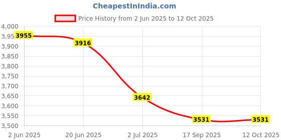 flipkart.com KiloMaxx KM-07, 100Kg With Double Ultra Bright Green Display For Shop Factories Corn Weighing Scale Price History Graph from 2 Jun 2025 to 12 Oct 2025