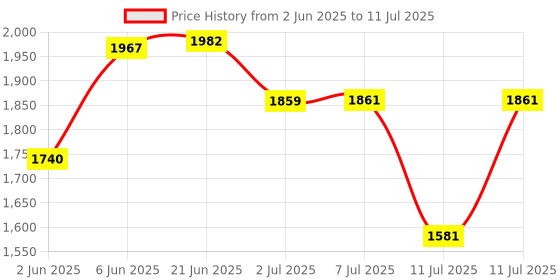 flipkart.com KiloMaxx KM-08, 30kg Weight Scale Front & Green Pole Display Multipurpose scale (7 * 9") Weighing Scale Price History Graph from 2 Jun 2025 to 11 Jul 2025