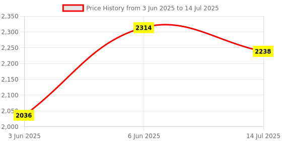 flipkart.com KiloMaxx KM-15, 50Kg With Front and Pole Display For Shop Kirana Industrial Uses (10*12") Weighing Scale Price History Graph from 3 Jun 2025 to 14 Jul 2025