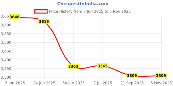 flipkart.com KiloMaxx KM-16, 100Kg With Double Ultra Bright Green Display For Shop Factories Corn Weighing Scale Price History Graph from 3 Jun 2025 to 5 Nov 2025