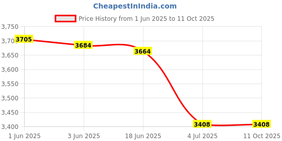 flipkart.com KiloMaxx KM-18, 100Kg With Ultra Bright Green Display For Shop Industrial Factories Weighing Scale Price History Graph from 1 Jun 2025 to 10 Oct 2025