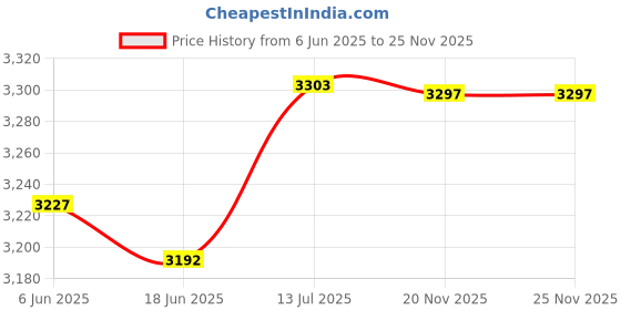 flipkart.com KiloMaxx KM-21, 100Kg With Ultrabright Display For Shops Stores or Industrial Uses 14*14" Weighing Scale Price History Graph from 6 Jun 2025 to 25 Nov 2025