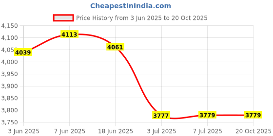 flipkart.com KiloMaxx KM-40, 200Kg With Ultrabright Display For Retail Shops, Kirana Shop Commercial Weighing Scale Price History Graph from 3 Jun 2025 to 19 Oct 2025