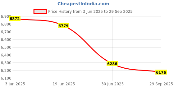 flipkart.com KiloMaxx KM-52, 200Kg With Ultra Bright Green Display For Shop Industrial Factories Corn Weighing Scale Price History Graph from 3 Jun 2025 to 29 Sep 2025