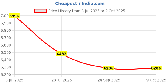 flipkart.com KiloMaxx KM-53, 300Kg With EcoSense technology Green Display For Shop Industrial Corn Weighing Scale Price History Graph from 8 Jul 2025 to 9 Oct 2025