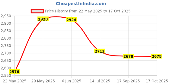 flipkart.com KiloMaxx KM-55, 100Kg With UltraBright Green Display For Shop Industrial Factories Corn Weighing Scale Price History Graph from 22 May 2025 to 17 Oct 2025