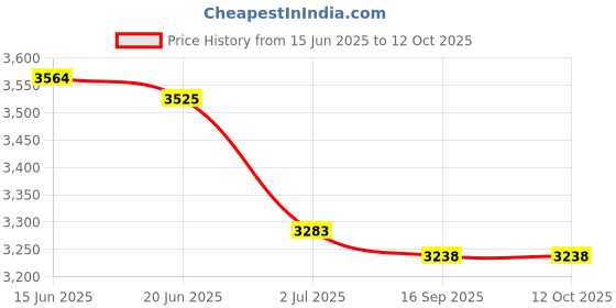 flipkart.com KiloMaxx KM-57, 100Kg With UltraBright Green Display For Shop Industrial Factories Corn Weighing Scale Price History Graph from 15 Jun 2025 to 11 Oct 2025