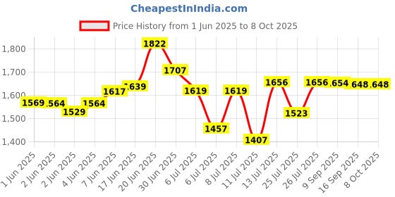 flipkart.com KiloMaxx KM-90,30Kg with EcoSense Technology Pole Display for All Kirana & Vegetable shop Weighing Scale Price History Graph from 1 Jun 2025 to 7 Oct 2025