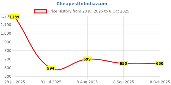flipkart.com KiloMaxx M-1 Wireless Thin Mouse With Charging, Bluetooth, 2.4GHz, RGB light, Wireless Ergonomic Optical Gaming Mouse with Bluetooth Price History Graph from 23 Jul 2025 to 7 Oct 2025