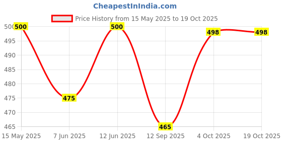 flipkart.com kilonk Convertibles Front, Rear Wind Deflector kilonk Price History Graph from 15 May 2025 to 18 Oct 2025