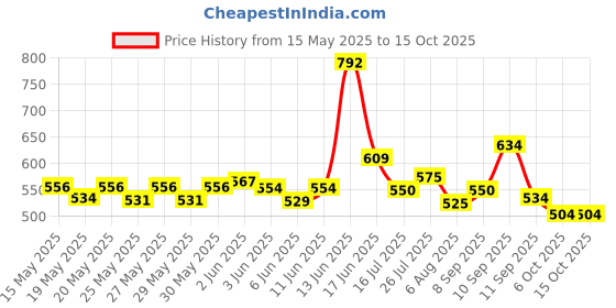 flipkart.com kilonk Convertibles Front, Rear Wind Deflector kilonk Price History Graph from 15 May 2025 to 15 Oct 2025