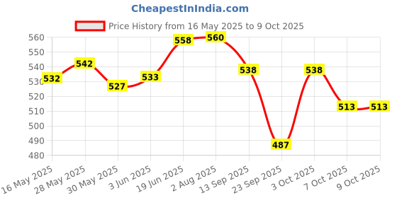 flipkart.com kilonk Convertibles Front, Rear Wind Deflector kilonk Price History Graph from 16 May 2025 to 7 Oct 2025