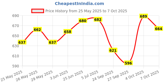 flipkart.com kilonk Convertibles Front, Rear Wind Deflector kilonk Price History Graph from 25 May 2025 to 7 Oct 2025