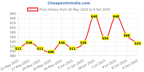 flipkart.com kilonk Convertibles Front, Rear Wind Deflector kilonk Price History Graph from 25 May 2025 to 9 Oct 2025