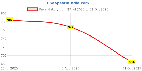 flipkart.com kilson Gond Katira Pure Organic Natural Superfood with Cooling Properties Edible Gum Seed kilson Price History Graph from 27 Jul 2025 to 31 Oct 2025