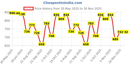flipkart.com bayer Kiltix Collar for Fleas and Ticks Dog Anti-tick Collar bayer Price History Graph from 30 May 2025 to 30 Nov 2025