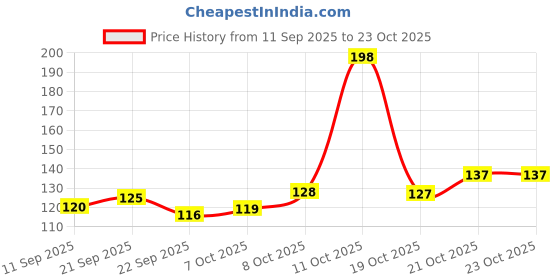 flipkart.com ridhi sidhi design "Kim Taehyung BTS" White Ceramic Photos Printed Coffee/Tea Ideal for Everyone, Best Friend, Co-Worker (330ml) Ceramic Coffee Mug ridhi sidhi design Price History Graph from 11 Sep 2025 to 23 Oct 2025
