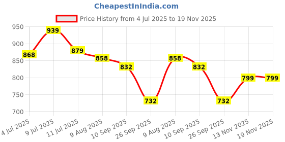 flipkart.com campus KIM Walking Shoes For Women campus Price History Graph from 4 Jul 2025 to 18 Nov 2025