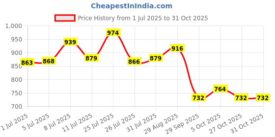 flipkart.com campus KIM Walking Shoes For Women campus Price History Graph from 1 Jul 2025 to 30 Oct 2025