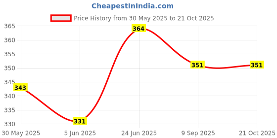 flipkart.com kimaginations 100 RPM 12v DC Center Shaft Gear Motor kimaginations Price History Graph from 30 May 2025 to 20 Oct 2025