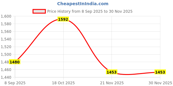 flipkart.com kimatsu 250 W Grey & White Hand Blender, Electric Whisk kimatsu Price History Graph from 8 Sep 2025 to 28 Nov 2025