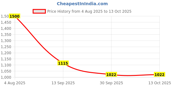 flipkart.com kimatsu 250 W White & Gray Hand Blender, Electric Whisk, Stand Mixer, Chopper kimatsu Price History Graph from 4 Aug 2025 to 13 Oct 2025