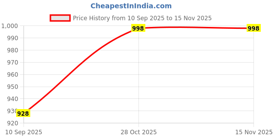 flipkart.com kimatsu Black Handle Jar Set Combo Mixer Juicer Jar kimatsu Price History Graph from 10 Sep 2025 to 15 Nov 2025