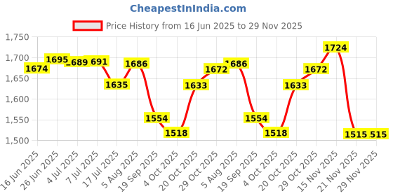 flipkart.com kimatsu Bullet 550 W Juicer Mixer Grinder kimatsu Price History Graph from 16 Jun 2025 to 29 Nov 2025