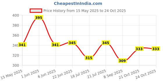 flipkart.com kimatsu CHURNING CHUTNEY JAR Mixer Juicer Jar kimatsu Price History Graph from 15 May 2025 to 23 Oct 2025