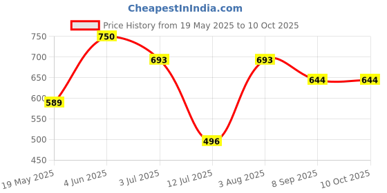 flipkart.com kimatsu KMMGJU Mixer Juicer Jar kimatsu Price History Graph from 19 May 2025 to 8 Oct 2025