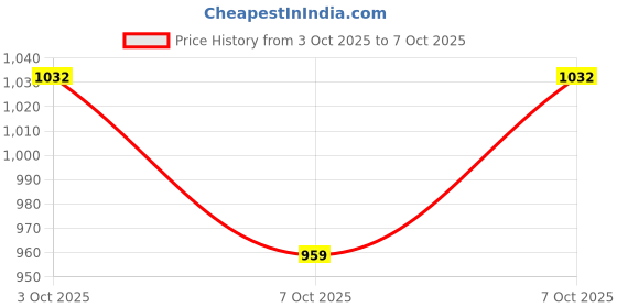 flipkart.com kimatsu MIXER GRINDER 3 PC JAR SET FOR ALL MAJOR MIXERS Mixer Juicer Jar kimatsu Price History Graph from 3 Oct 2025 to 7 Oct 2025